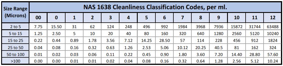 Nas Oil Cleanliness Chart